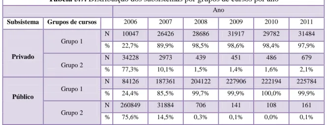 Tabela 5.7. Distribuição dos subsistemas por grupos de cursos por ano 