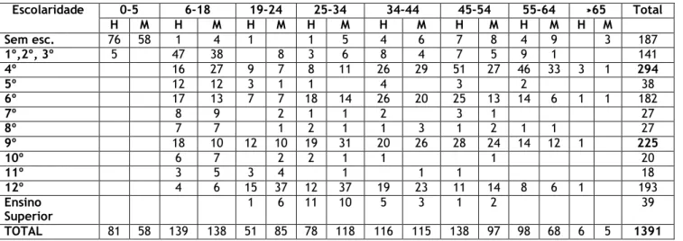 Tabela 4- Nível de escolaridade por sexo e faixa etária dos beneficiários do concelho da Covilhã no ano  2014  8