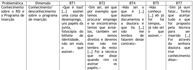 Tabela 12- Conhecimento/ desconhecimento do programa de inserção- Perfil Tradicional 