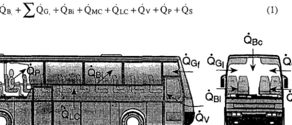 Figure 1  Definition  of  the heat loads on the air inside the vehicle passenger compartment