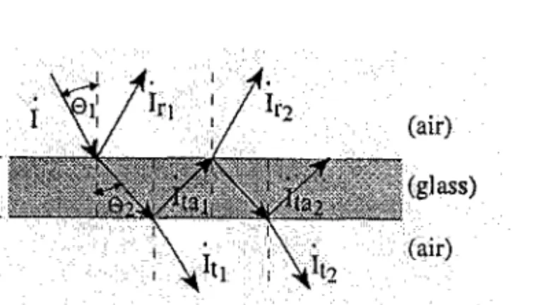 Figure 3  Directional radiation path traversing a finite thickness glass. 