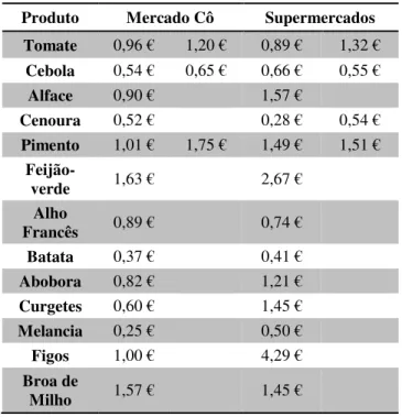 Tabela 4 - Preços Médios 