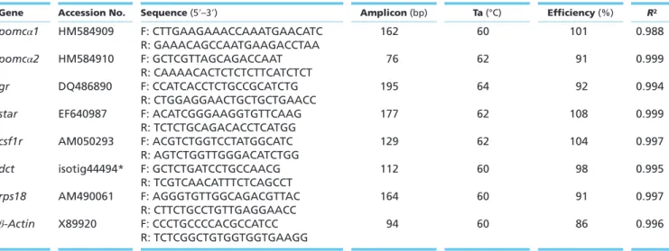 Table 2  Primers used for quantitative RT-PCR expression analysis.