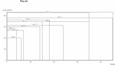 Figura 6.20: Bi-plot das variáveis intervalares Lazer passivo e Estudo - Região/Sexo