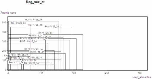 Figura 6.22: Bi-plot das variáveis intervalares Arranjo-asa e Prep-alimentos - Região/Sexo /Grupo