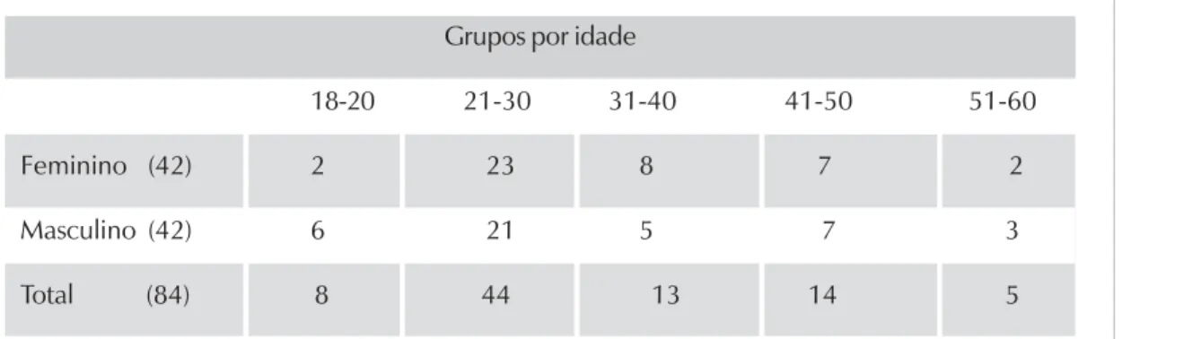 Tabela 1 - Descrição da amostra em relação à idade e ao sexo Grupos por idade