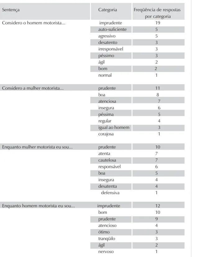 Tabela 3-A mulher e o homem motoristas e seus significados: sentenças, categorias e freqüência de respostas por categoria