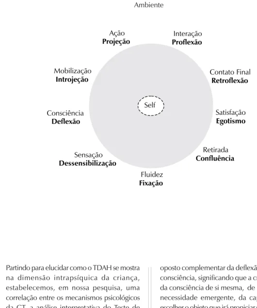 Figura 1: Ciclo dos fatores de cura e bloqueio do contato