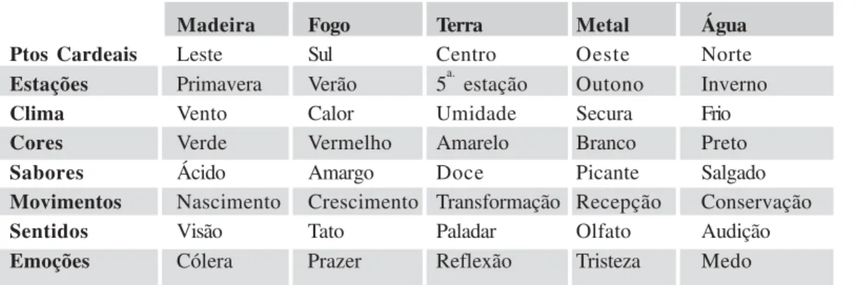 Tabela 1: Principais correspondências dos cinco elementos