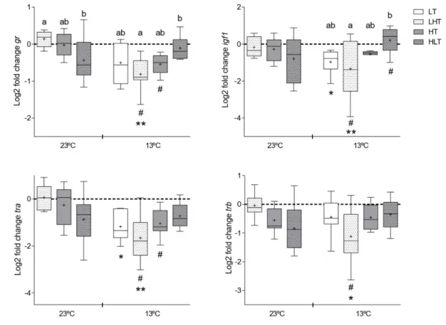 Fig.  5.  Relative  expression  of  transcripts  associated  with  endocrine  responsiveness  at  low  1046 