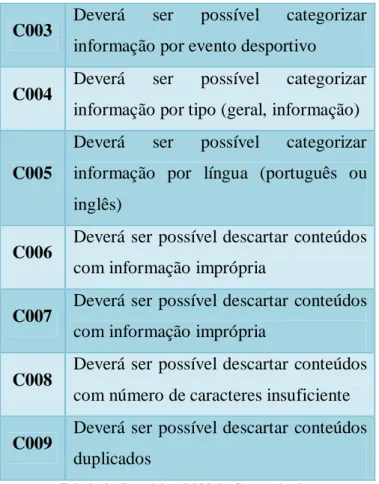 Tabela 2 - Requisitos Módulo Categorizador 