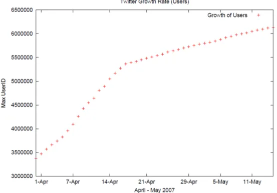 Figura 1 - Crescimento Twitter (Nº Utilizadores)
