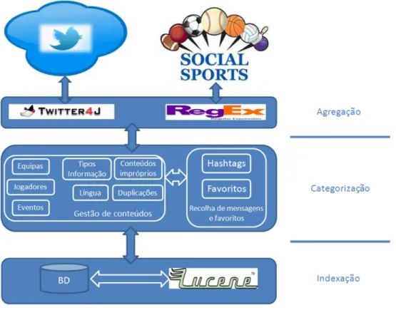 Figura 6 - Arquitectura da plataforma de gestão de conteúdos desportivos