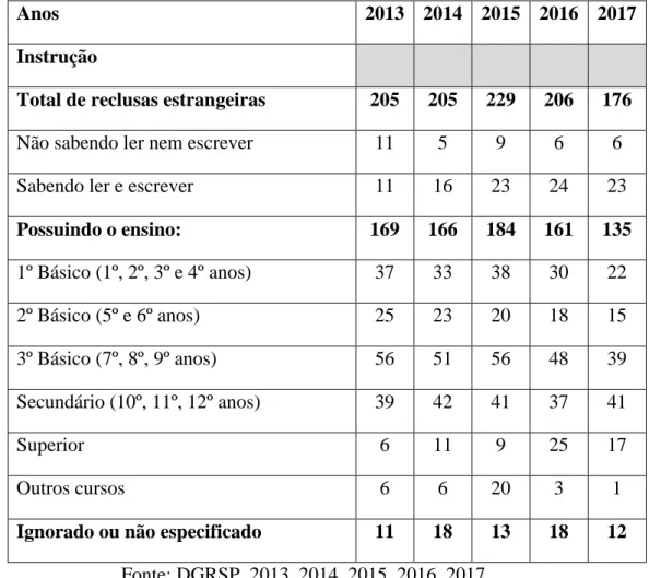 Gráfico 3:  Reclusas estrangeiras condenas existentes em 31 de dezembro nos anos de  2013 a 2017, segundo escalões de idade e crimes