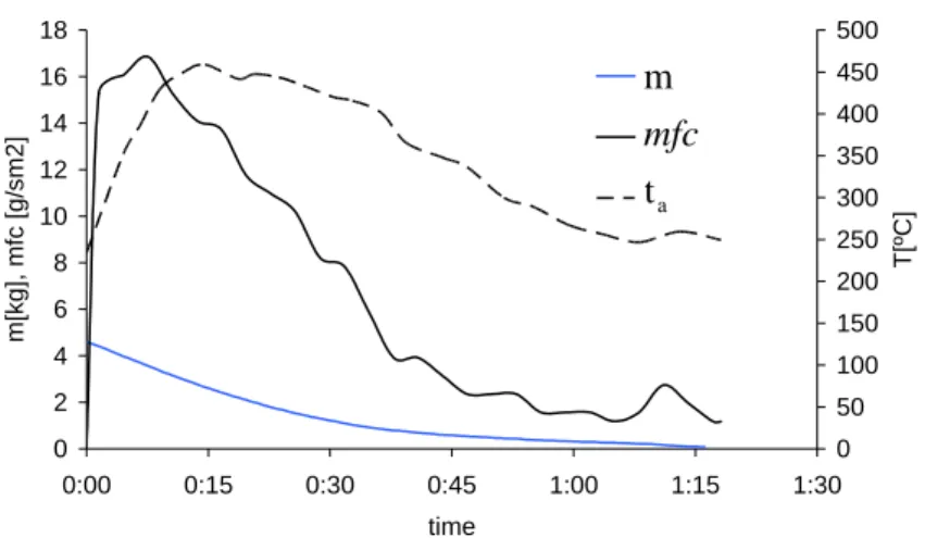 Figure 3. Evolution of fuel mass, mass fuel consumption and flue gas temperature along the  test of the appliance with grate combustion air