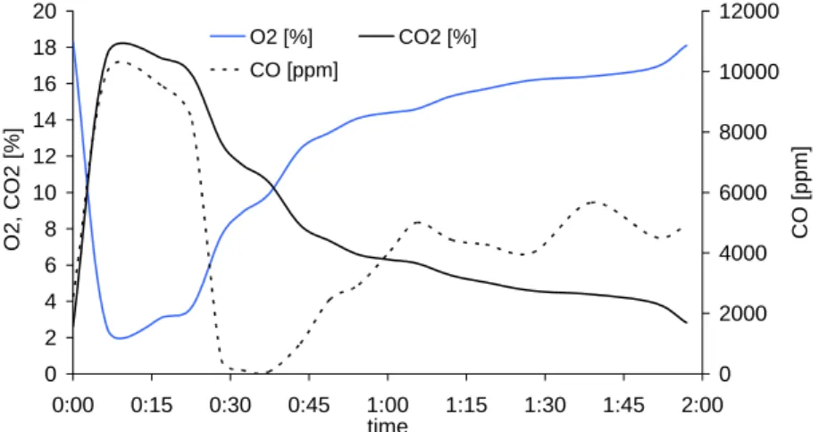 Figure 4. Evolution of flue gas composition along the test of the appliance with staging  combustion air  024681012141618 0:00 0:15 0:30 0:45 1:00 1:15 1:30 time O2, CO2 [%] 0 100020003000400050006000700080009000 10000 CO [ppm]O2 [%]CO2 [%]CO [ppm]