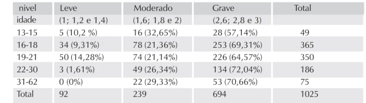 Tabela 2. Caracterização da amostra quanto à idade e gravidade dos delitos  nivel       Leve            Moderado      Grave             Total