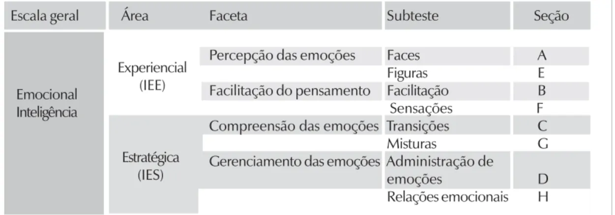 Tabela 1. As seções A (faces) e E (figuras) são destinadas à avaliação da capacidade de perceber emoções em faces e paisagens, respectivamente; as seções B (facilitação) e F (sensação) são compostas por tarefas relacionadas à utilização da emoção para faci