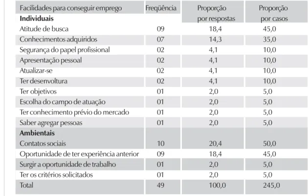 Tabela 5 – Facilidades para conseguir emprego