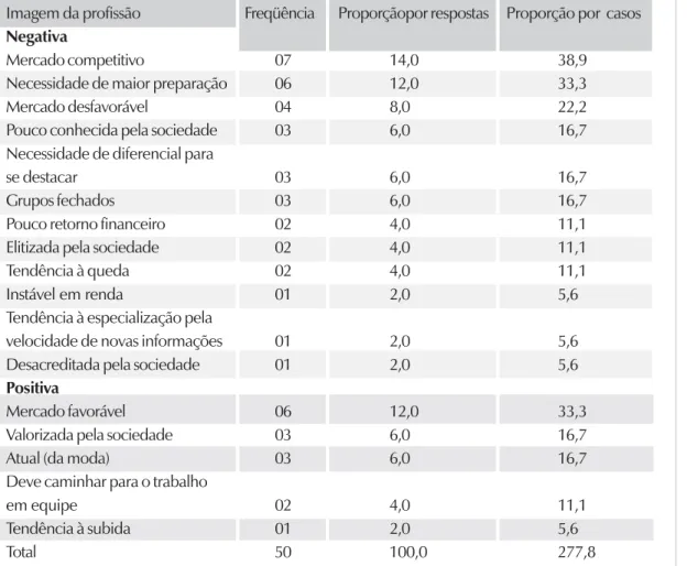Tabela 6 – Imagem da profissão