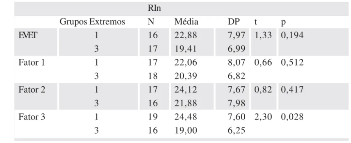 Tabela 4 - Coeficientes de correlação de Pearson (r) e valores de p entre a idade e os instrumentos e seus fatores