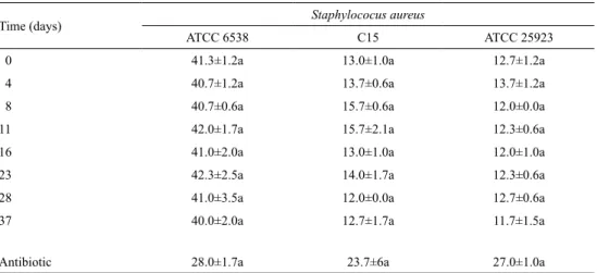 Table 3. Susceptibility of Staphylococus aureus strains (ATCC 6538, C15 and ATCC 25923)   to essential oil mixture maintained at 60 °C during 37 days, expressed by diameter of inhibition zone  