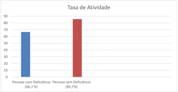 Figura 2 - Taxa de atividade (população ativa), por deficiência, em Portugal, 2016(20-64 anos), adaptado de  EU-SILC UDB 2016 (Inquérito Europeu às Condições de Vida e Rendimento) in ODDH (2018) 