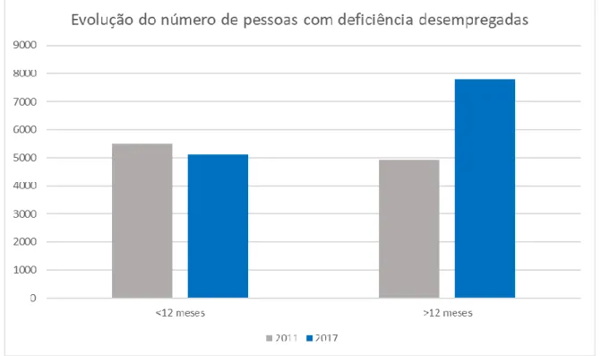 Figura 4 - Evolução do número de pessoas com deficiência desempregadas registadas pelo IEFP, por tipo de  desemprego, 2011 e 2017 (Portugal continental), adaptado de IEFP (2018a)