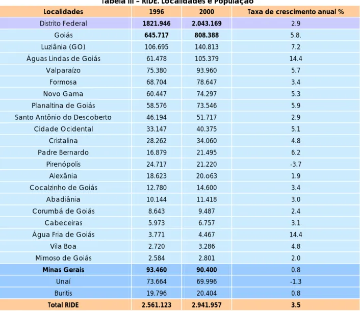 Tabela III – RIDE. Localidades e População 