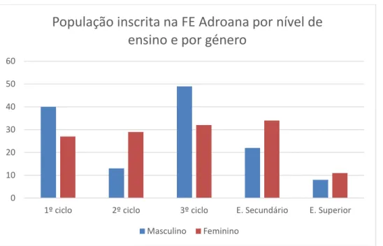 Figura 4.2. População inscrita na fábrica do empreendedor da Adroana por nível de  ensino e por género no 1º semestre de 2015