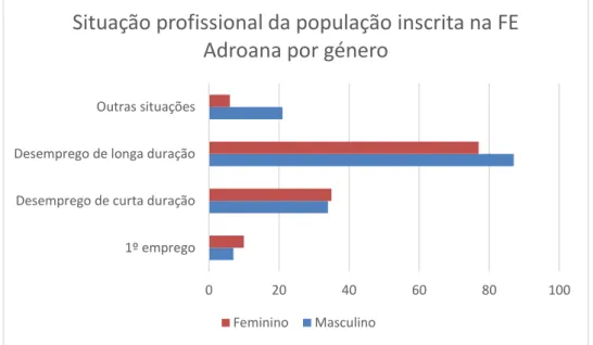 Figura 4.3. Caracterização da situação profissional da população inscrita na FE  Adroana por género no 1º semestre de 2015