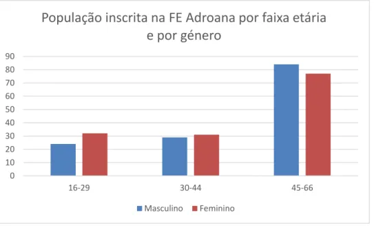 Figura 4.4. Caracterização da população inscrita na FE Adroana faixa etária e por  género no 1º semestre de 2015