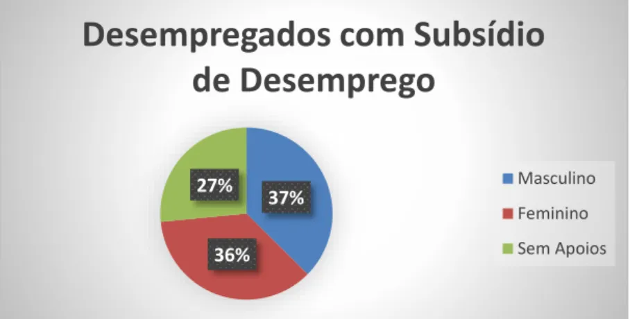 Figura 4.5. População inscrita na fábrica do empreendedor da Adroana beneficiária do  subsídio de desemprego por género no 1º semestre de 2015