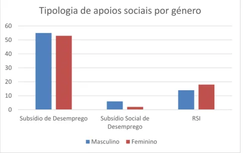 Figura 4.6. População inscrita na fábrica do empreendedor da Adroana por tipologia de  apoios sociais e por género no 1º semestre de 2015