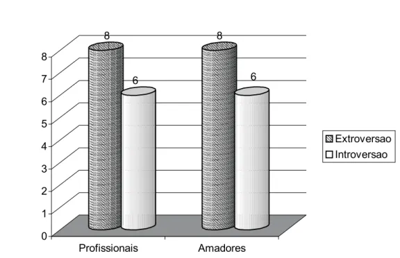 Figura 1: Avaliação tipológica em relação à atitude dos goleiros profissionais e amadores