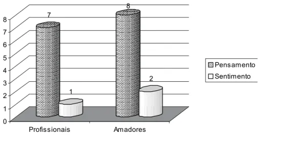 Figura 3: Avaliação tipológica em relação à função psíquica auxiliar dos goleiros profissionais e   amadores