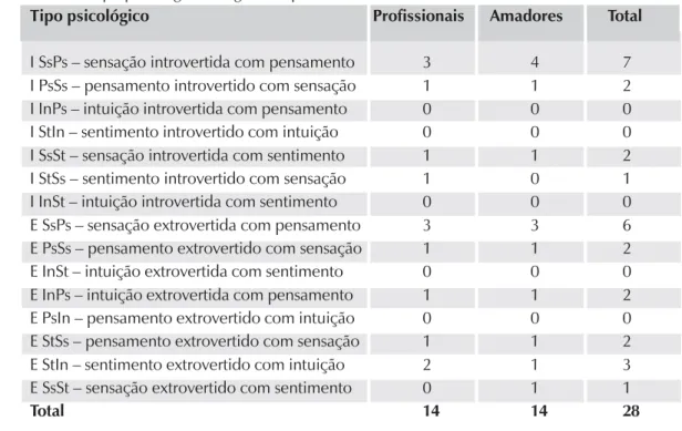 Tabela 1: Tipo psicológico dos goleiros profissionais e amadores