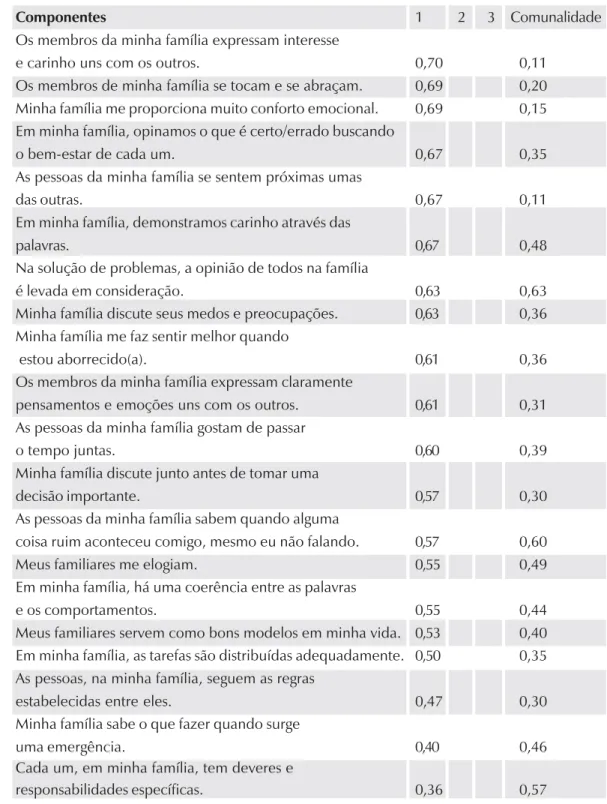 Tabela 1 – Cargas fatoriais dos componentes principais com rotação Obllimin, eigenvalues, variância explicada e comunalidades do IPSF