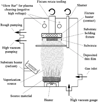 Fig. 1.1 - Schematic of a vacuum evaporation system. 