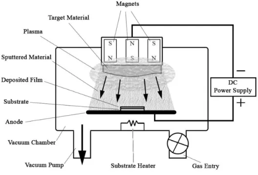 Fig. 1.2 - Schematic of a sputtering system. 