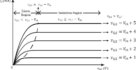 Fig. 1.13 - Characteristics of the I-V characteristics of a p-type semiconductor   with accumulation mode