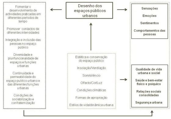 Figura 9 – Modelo da influência do desenho e configuração urbana na saúde e bem-estar físico e psíquico  das pessoas (C