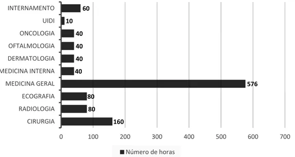 Gráfico 1 - Distribuição do número de horas por serviço do HEV-FMV-ULisboa 