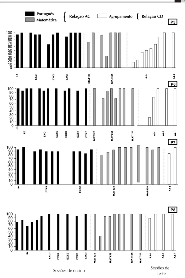 Figura 3. Porcentagem de acertos das relações AC das exclusões de Português e Matemática e das relações  CD do teste de agrupamento dos participantes 5, 6, 7 e 8.