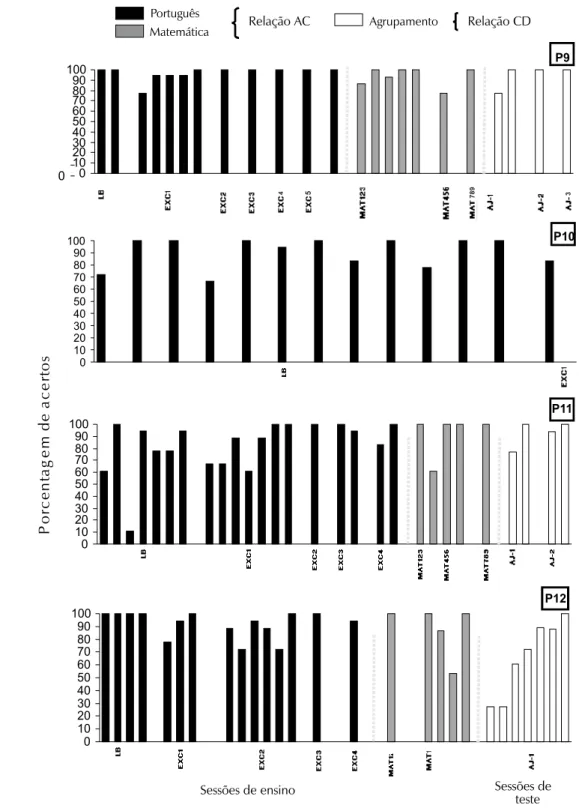 Figura 4. Porcentagem de acertos das relações AC das exclusões de Português e Matemática e das relações  CD do teste de agrupamento dos participantes 9, 10, 11 e 12.