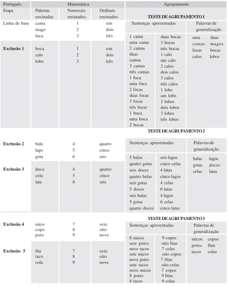 Tabela 3. Etapas do ensino de palavras, de numerais, ordinais e etapa do agrupamento de numerais/