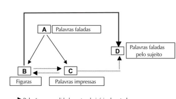 Figura 1. Diagrama das primeiras relações ensinadas por Sidman (1971).