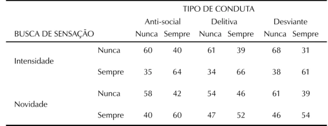 Tabela 2. Freqüência em percentagem da busca de intensidade e novidade em relação às  condutas anti-sociais e delitivas.