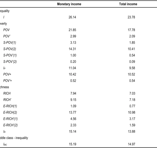 Table 3   Inequality, Poverty, and Richness Indicators for Portugal (%) 
