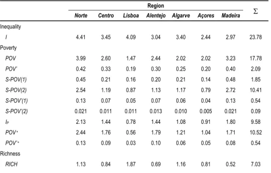 Table 5   Regional Decomposition of Inequality, Poverty, and Richness Indicators  Region 